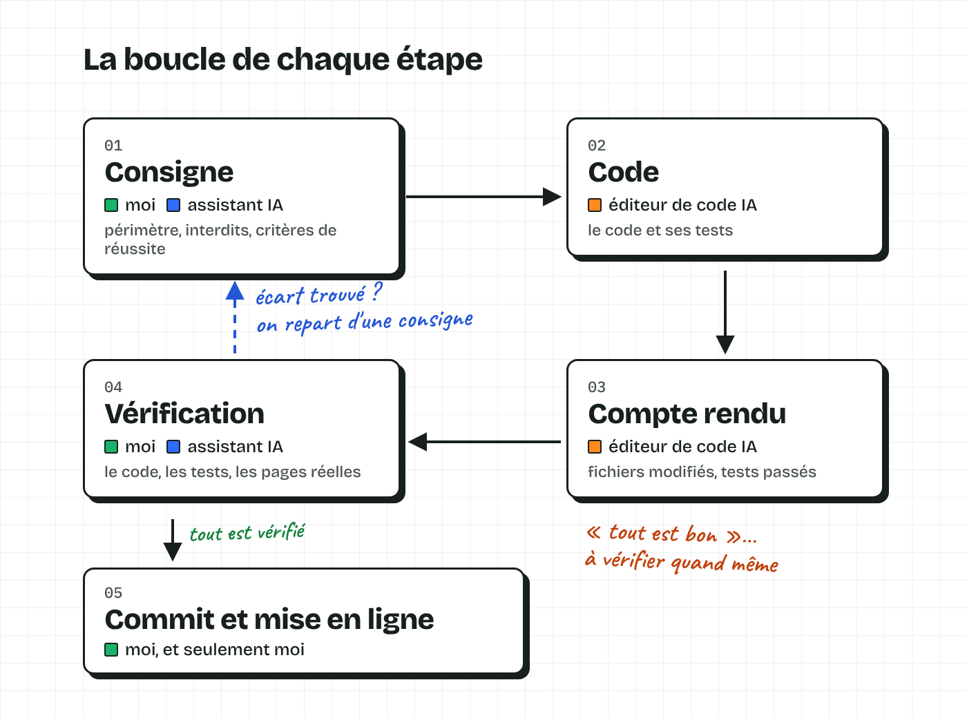 Boucle de travail : consigne, code, compte rendu, vérification, puis commit. Un écart trouvé à la vérification renvoie à une nouvelle consigne.